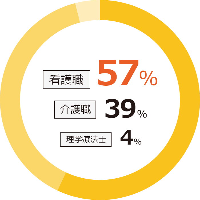 職種内訳
