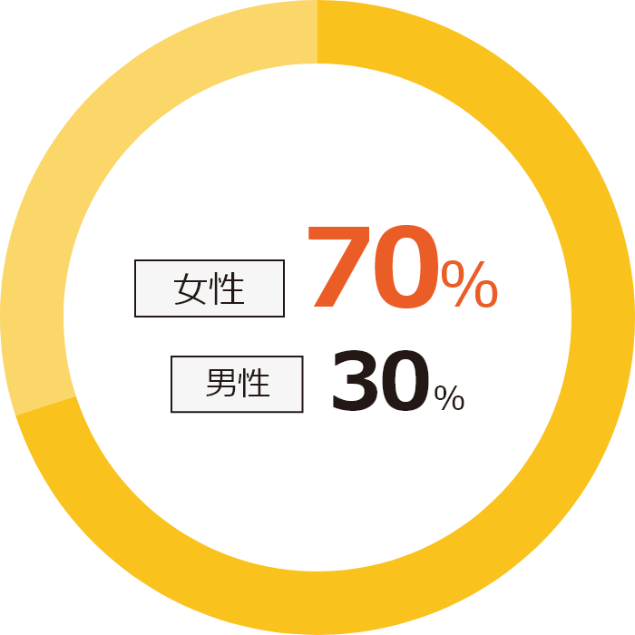 男女比