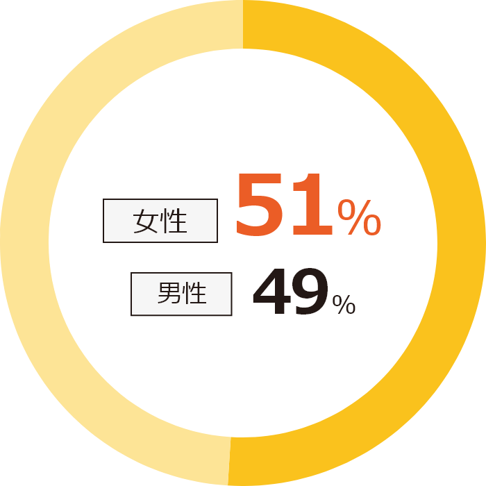 男女比
