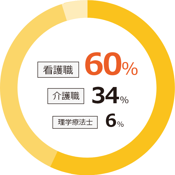 職種内訳