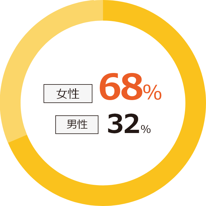 男女比