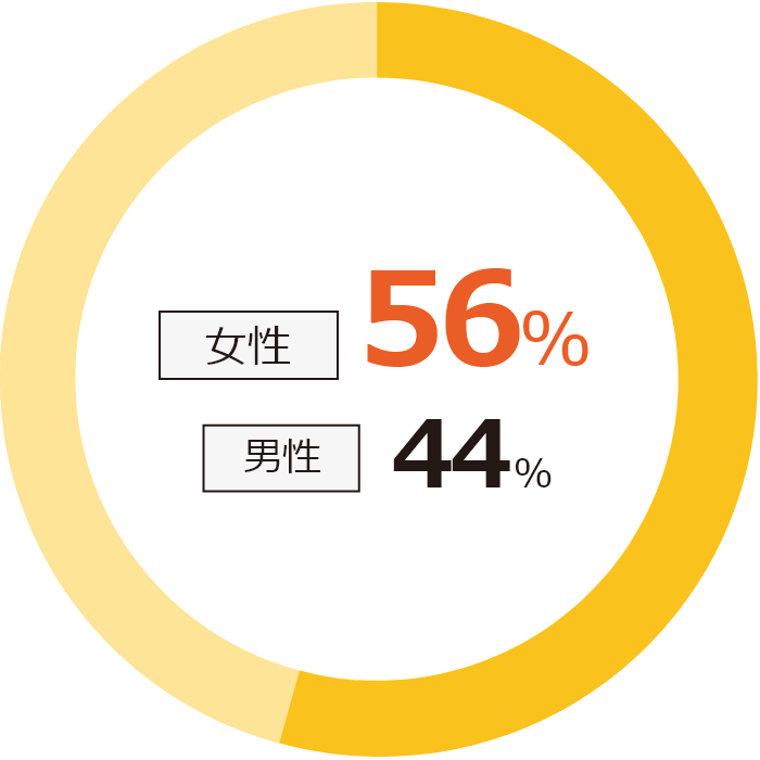 男女比