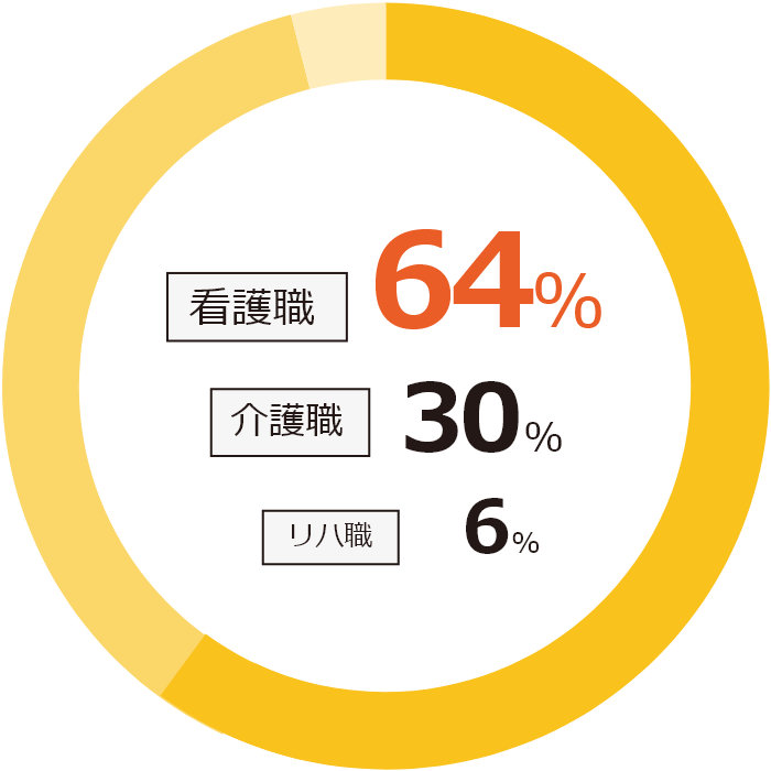 職種内訳