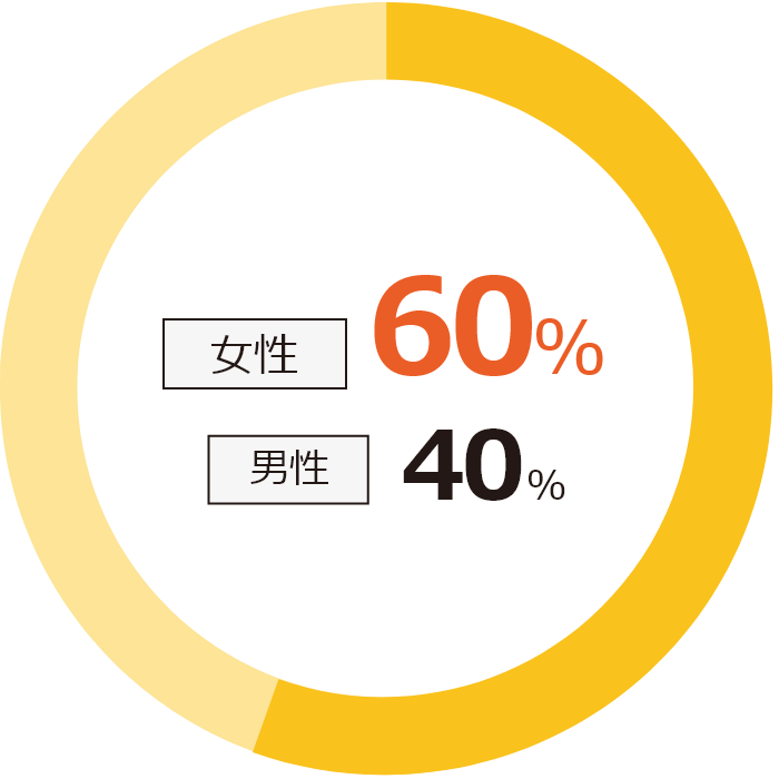男女比